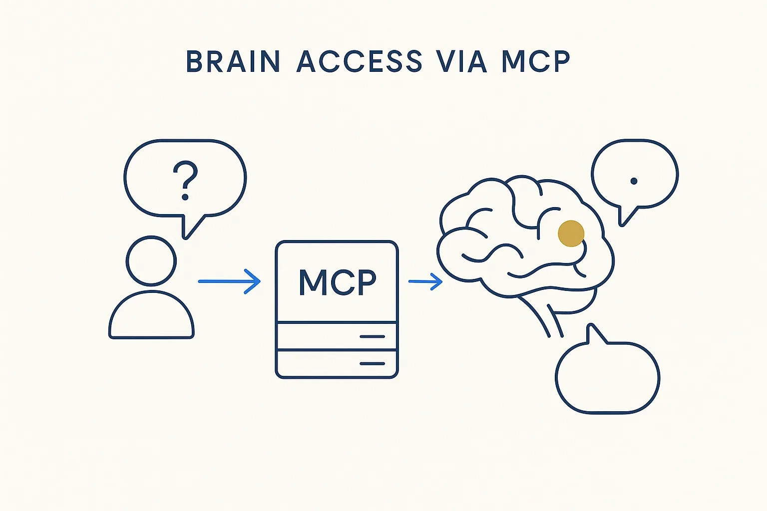 Brain Access via MCP