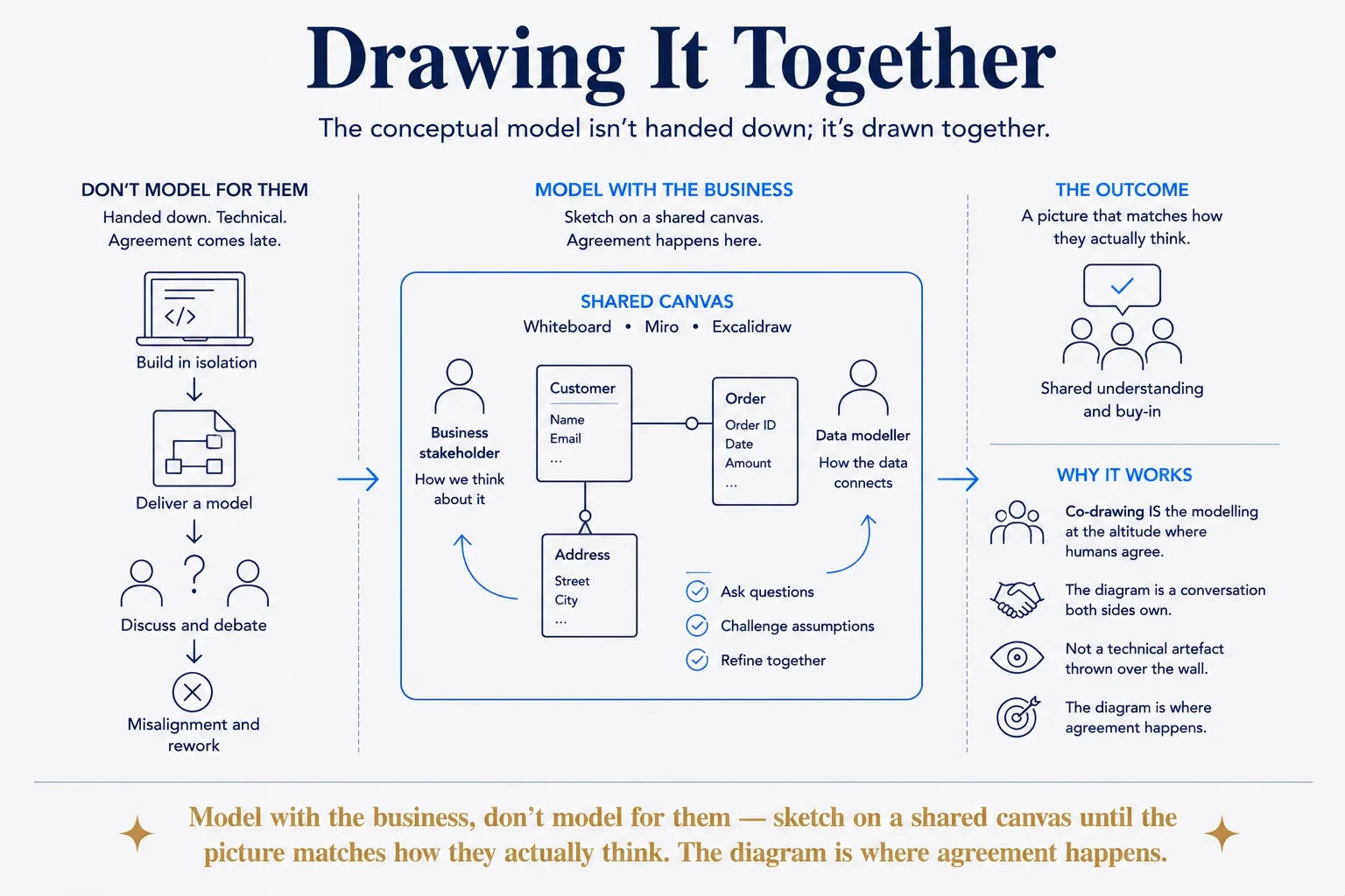 Drawing It Together