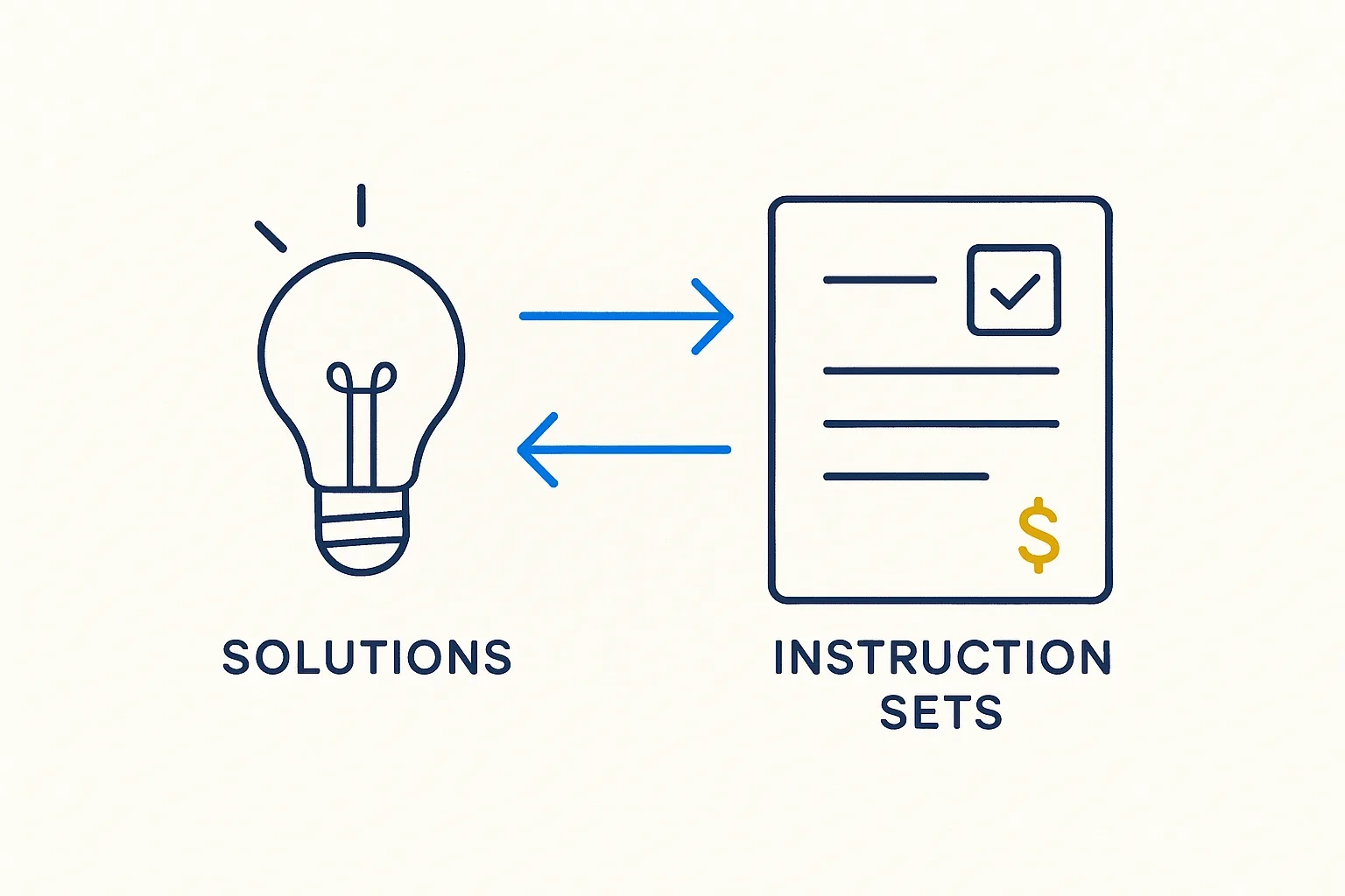 Instruction Sets from Solutions