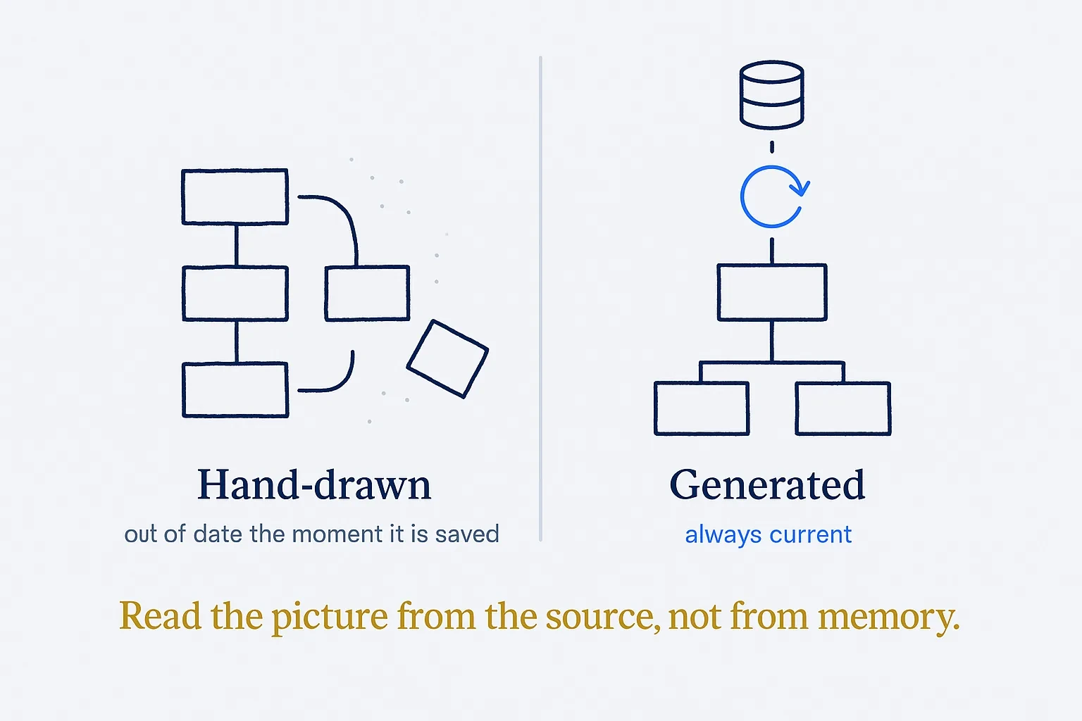 Living Diagrams