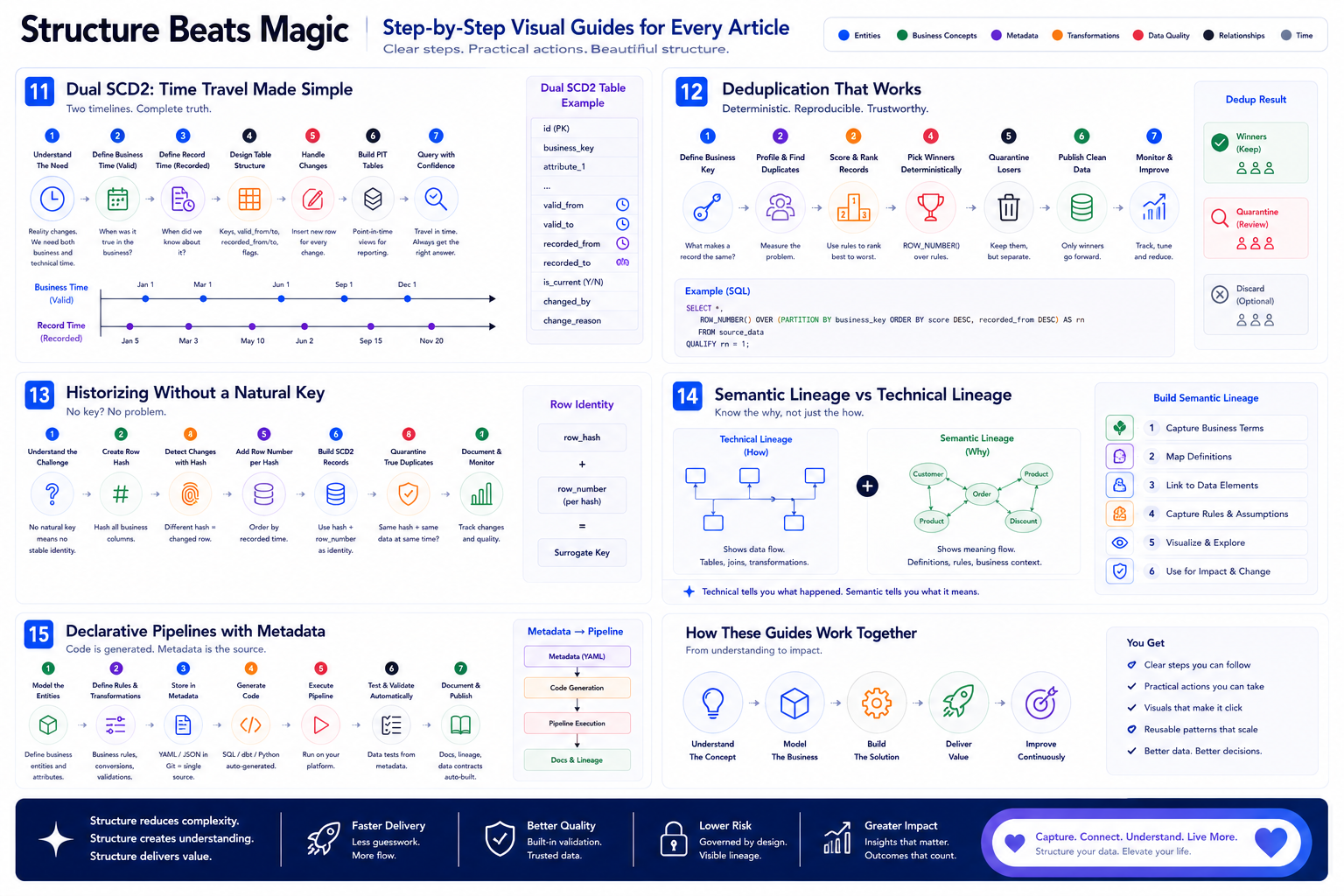 MDDE method, part three: dual SCD2 time travel, deduplication, historizing without a natural key, semantic vs technical lineage, and declarative metadata-driven pipelines