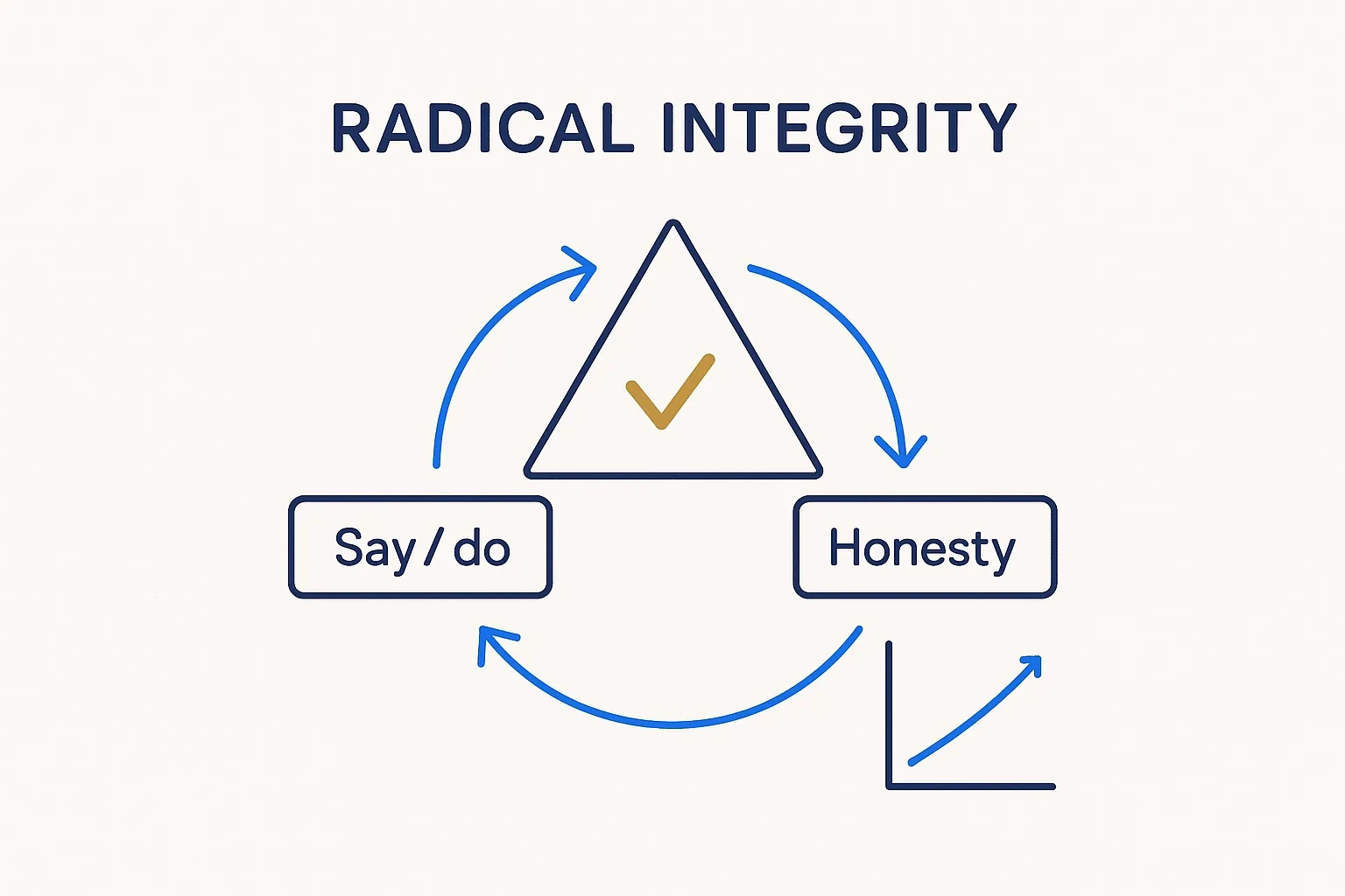 Radical Integrity