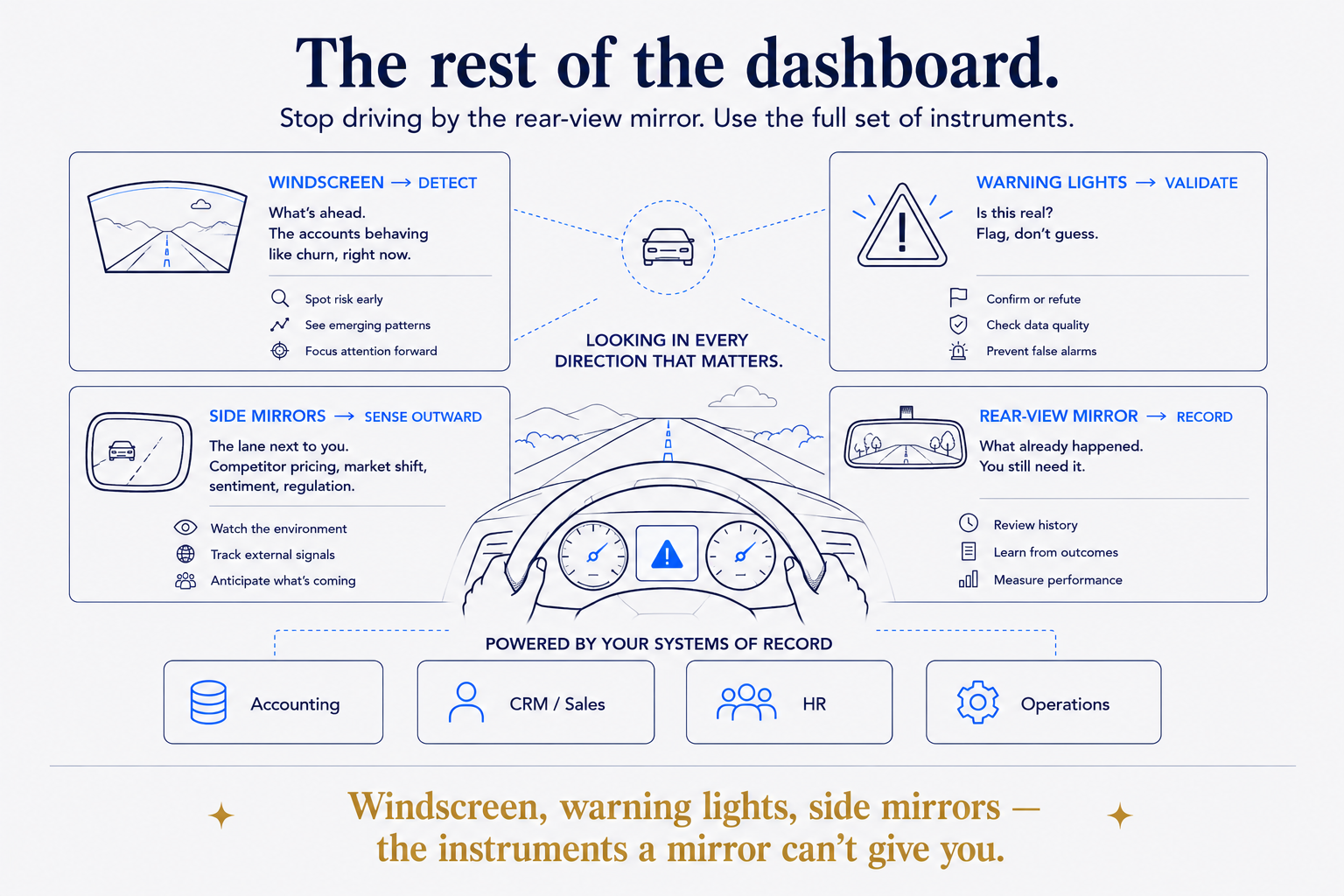 The rest of the dashboard: four instruments, four directions, one decision. The rear-view mirror is your systems of record (what already happened — you still need it); the windscreen detects what's ahead; the warning lights validate before you act (flag, don't guess); the side mirrors sense the lane next to you (competitor pricing, market shift, sentiment, regulation). Detect + validate + sense outward + record = steer with confidence.