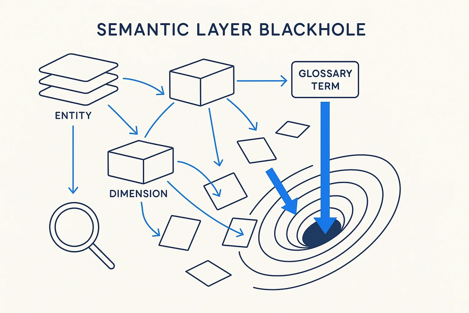 The Semantic Layer Blackhole