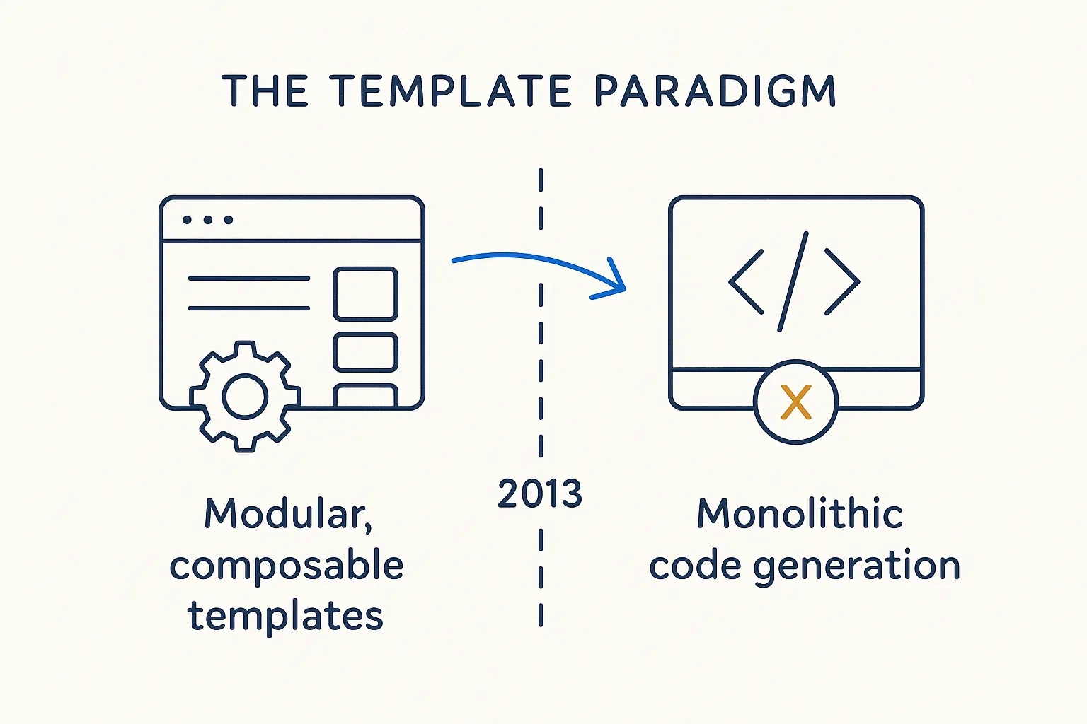 The Template Paradigm